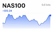 Biểu đồ NAS100 cho thấy mức tăng 12.24 đô la Mỹ trên 0.5 lô.